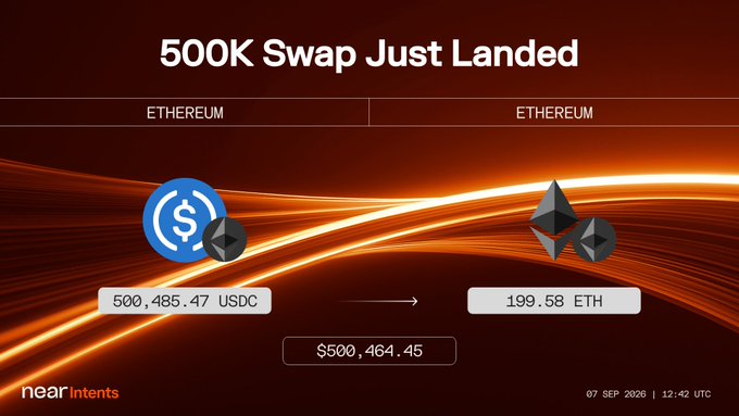 A screenshot showing a '500K Swap Just Landed' notification from near Intents, displaying a swap of 500,485.47 USDC for 199.58 ETH valued at $500,464.45, dated 07 SEP 2026 12:42 UTC.