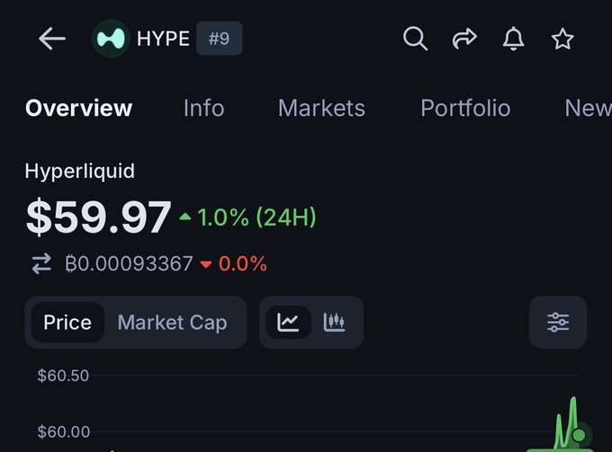 The screenshot shows the Hyperliquid ($HYPE) token at #9 in market rankings, currently trading at $59.97 with a modest 1.0% gain over 24 hours and a stable 0.0% BTC pair movement. This supports the post's bullish claim that "there's no bear market for $HYPE," as the chart displays price levels holding firmly around the $60 mark with only minor fluctuations.