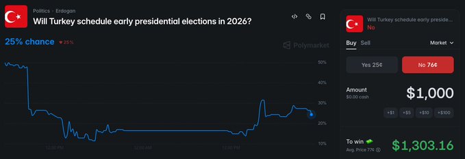 The image features a graph titled "Early Presidential Election Results in 2026" with two lines representing the odds of Turkish presidential elections being won by each candidate. The left line shows an early presidential election, while the right line represents another potential presidential candidate's chances. The image also has text that provides context about why these results might occur.