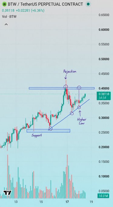 A TradingView chart of BTW/USDT perpetual contract showing the price at 0.38118 (+5.36%), with annotations highlighting a "Rejection" near the $0.40 resistance zone, a "Higher Low" along the rising support trendline, and a previous "Support" base around $0.25, illustrating the bullish structure described in the post as price continues to print higher lows while awaiting a breakout above key resistance.