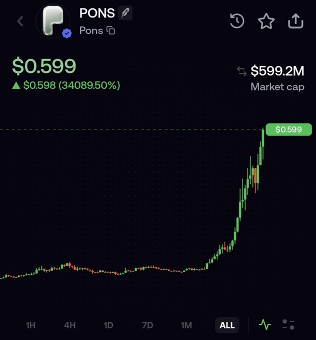 A cryptocurrency price chart for token 'PONS' showing a price of $0.599, up 34089.50%, with a market cap of $599.2M and a steeply rising green candle chart.
