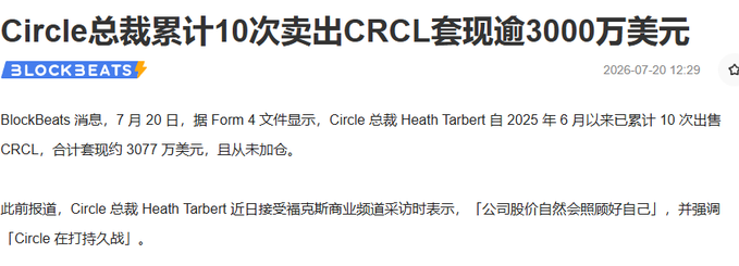 A Chinese-language BlockBeats news article headline reading 'Circle总裁累计10次卖出CRCL套现逾3000万美元' (Circle CEO Heath Tarbert has cashed out over $30.77 million by selling CRCL 10 times since June 2025), dated July 20, 2026.