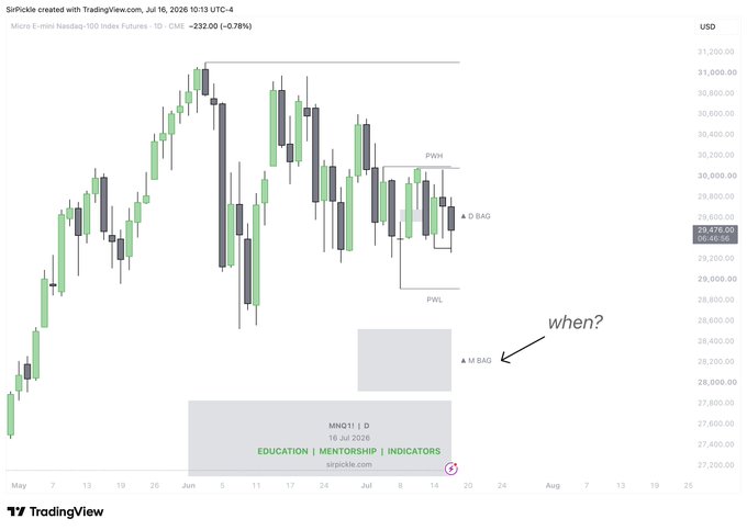 A TradingView candlestick chart of the Micro E-mini Nasdaq-100 futures (MNQ1!) on the daily timeframe shows a marked "Monthly FVG" zone around the 28,200 level, labeled "M BAD" with an arrow asking "when?" — directly relating to the post's challenge to guess when price will fill this gap.