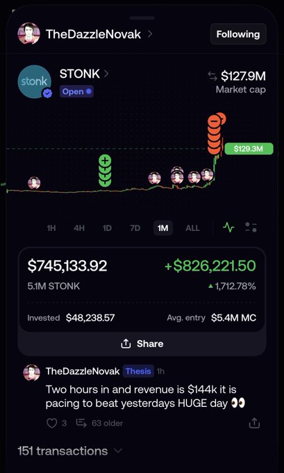 A screenshot of a social media profile 'TheDazzleNovak' showing a cryptocurrency token called 'STONK' with a market cap of $127.9M, displaying a profit of +$826,221.50 (+1,712.78%).