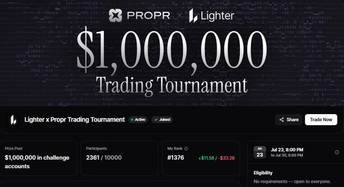 A promotional banner for the PROPR x Lighter $1,000,000 Trading Tournament, displaying a prize pool of $1,000,000, 2361/10000 participants, and a start date of July 23, 8:00 PM.