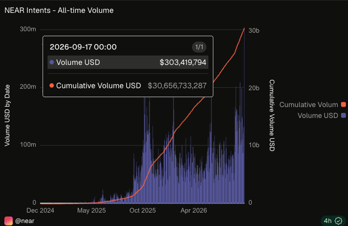 A TradingView chart titled 'NEAR Intents - All-time Volume' shows cumulative volume reaching $30,656,733,287 by September 17, 2026, from the @near account.