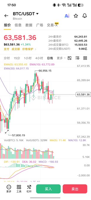 A mobile cryptocurrency trading app displays the BTC/USDT chart for Bitcoin at $63,581.36, up 1.34%, with a 24-hour high of $64,243.81 and low of $62,445.26.