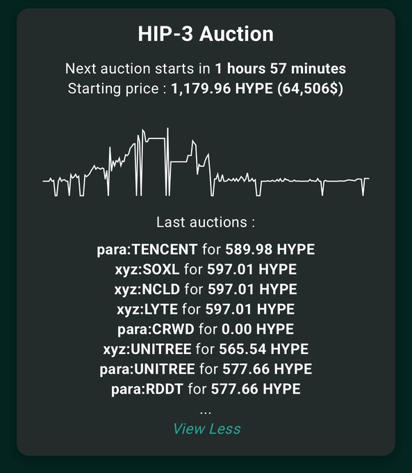 A dashboard for a 'HIP-3 Auction' showing the next auction starts in '1 hours 57 minutes' with a starting price of '1,179.96 HYPE (64,506$)' and a chart of 'Last auctions' including 'TENCENT', 'SOXL', 'NCLD', 'LYTE', 'CRWD', 'UNITREE', and 'RDDT'.