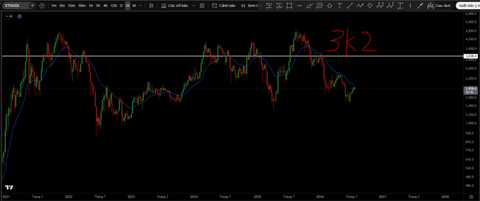 An ETHUSD TradingView chart with a long-term candlestick view spanning 2022-2028, showing price peaks near 4,000 and a hand-drawn red annotation reading '3k2' near a resistance level.