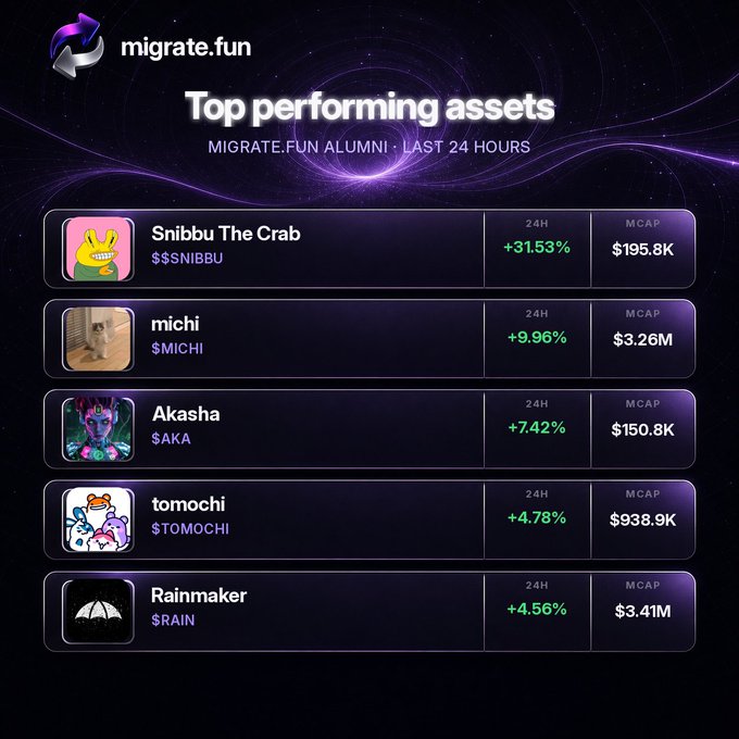 The image displays a "migrate.fun" leaderboard titled "Top performing assets – Migrate.fun Alumni · Last 24 Hours," ranking five tokens by 24-hour gains, with **$SNIBBU** ("Snibbu The Crab") leading at +31.53% and a $195.8K market cap. This aligns with the post's claim that $SNIBBU was highlighted early before its market cap reached 70K, as the graphic confirms it as the top gainer among alumni assets.