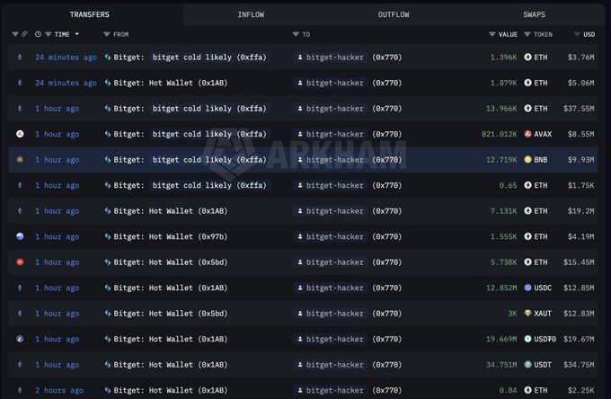 A dark-themed blockchain transaction interface showing multiple transfers from various Bitget wallets to an address labeled "bitget-hacker (0x770)", displaying values in ETH and USD.
