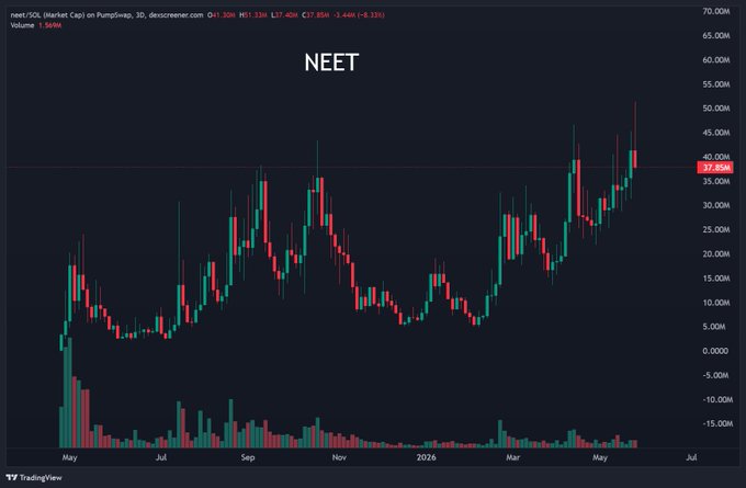 "I see sooo many $NEET bulls on the timeline, is this going to be one of the top memes in the next bull?". The image displays a chart with the term "NEET" highlighted in red against black text, indicating that it represents the Nect Index. In the context of the post about $NEET bulls and memes, the viewer might infer that the Nect Index is being mentioned or compared to in some way, possibly as part of a discussion or analysis surrounding meme trends and market sentiments.