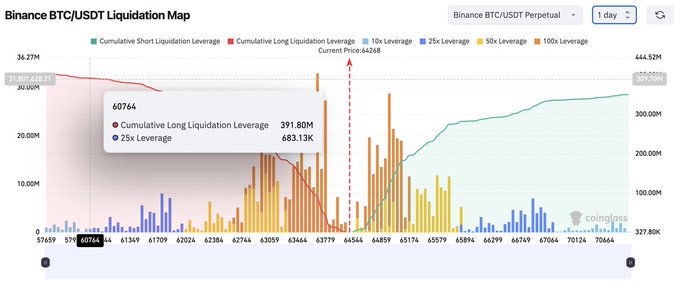 A screenshot of a Binance BTC/USDT Perpetual Liquidation Map showing the current price at 64268, with a cumulative long liquidation leverage at 60764 totaling 391.80M and 25x leverage at 683.13K.