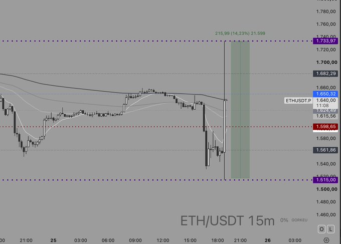 A 15-minute ETH/USDT candlestick chart on MEXC shows price ranging between $1,515.00 and $1,735.97, with current price at $1,640.32, illustrating the significant price divergence mentioned in the post where ETH trades roughly $76 higher on MEXC than on other exchanges around $1,564, with a projected target of $1,735.97 (14.23% / +215.99) marked on the chart.