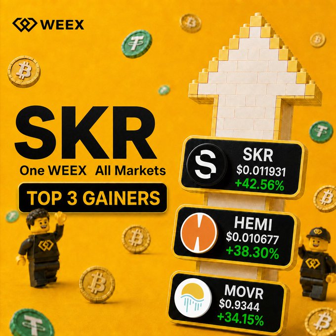A vibrant WEEX promotional graphic featuring a LEGO-style scene with the "WEEEX" logo and a large "SKR — One WEEX, All Markets" headline, highlighting the "Top 3 Gainers": SKR at $0.011931 (+42.56%), HEMI at $0.010677 (+38.30%), and MOVR at $0.9344 (+34.15%) — directly matching the post's call for users to comment which token will lead next.