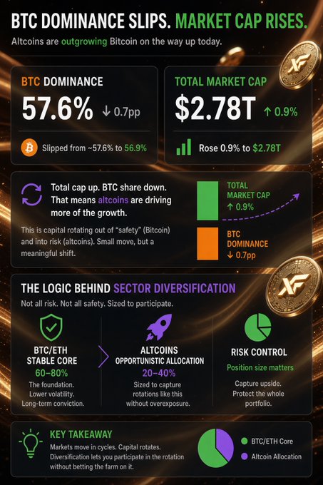 The image is an infographic highlighting that BTC dominance slipped 0.7pp to 57.6% while total crypto market cap rose 0.9% to $2.78T, signaling capital is rotating from Bitcoin into altcoins. It recommends a 60–80% BTC/ETH core allocation with a 20–40% altcoin sleeve to capture these rotations, aligning with the post's focus on monitoring capital flows and favoring assets like XRP and XLM during such shifts.