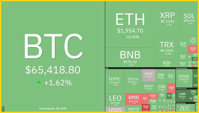 A cryptocurrency market heatmap showing BTC at $65,418.80 (+1.62%) with 58.26% dominance, alongside other major coins like ETH ($1,954.70), XRP ($1.1132), SOL ($76.79), and BNB ($575.32), all displaying gains.