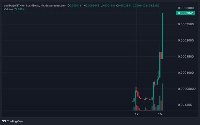 A TradingView candlestick chart for the pooibot/WETH pair on SushiSwap, showing a massive spike in price to approximately 0.0002841 with a 98.53% increase and 77.939K volume.