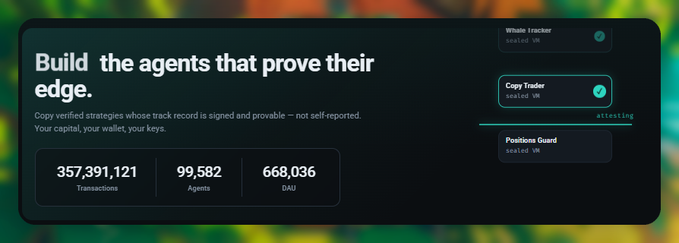 A dark-themed landing page reads 'Build the agents that prove their edge' with stats showing 357,391,121 Transactions, 99,582 Agents, and 668,036 DAU, alongside feature highlights for Whale Tracker, Copy Trader, and Positions Guard.
