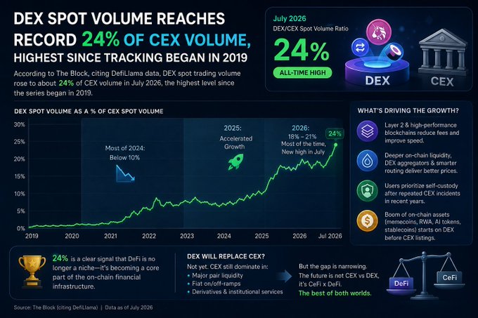 An infographic titled 'DEX SPOT VOLUME REACHES RECORD 24% OF CEX VOLUME, HIGHEST SINCE TRACKING BEGAN IN 2019,' showing a line chart of DEX/CEX spot volume ratio growth and factors driving DeFi growth.