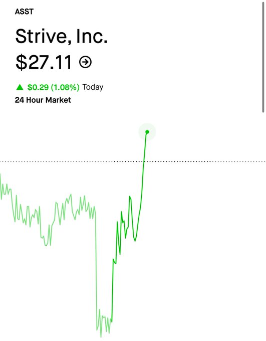 A stock chart for ASST (Strive, Inc.) shows the price at $27.11, up $0.29 (1.08%) today, with the line trending sharply upward to a recent peak. The image visually supports the post's bullish conviction by depicting the stock's strong upward momentum, aligning with the claim that it's "a $100 stock."