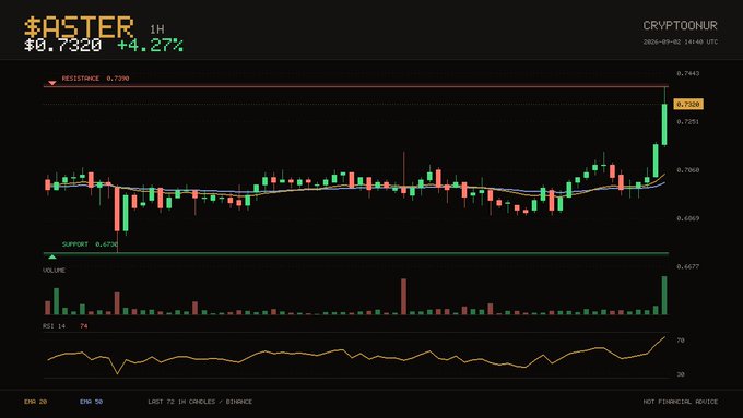 A 1-hour candlestick chart for the $ASTER cryptocurrency ticker shows a price of $0.7320 (up 4.27%), trading near resistance at $0.7390 with the 20 and 50-period moving averages below price, RSI at 74, and a notable green volume spike on the latest push to resistance.