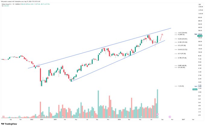 A stock chart from TradingView showing a weekly candlestick pattern within an ascending channel, with Fibonacci retracement levels listed on the right side.