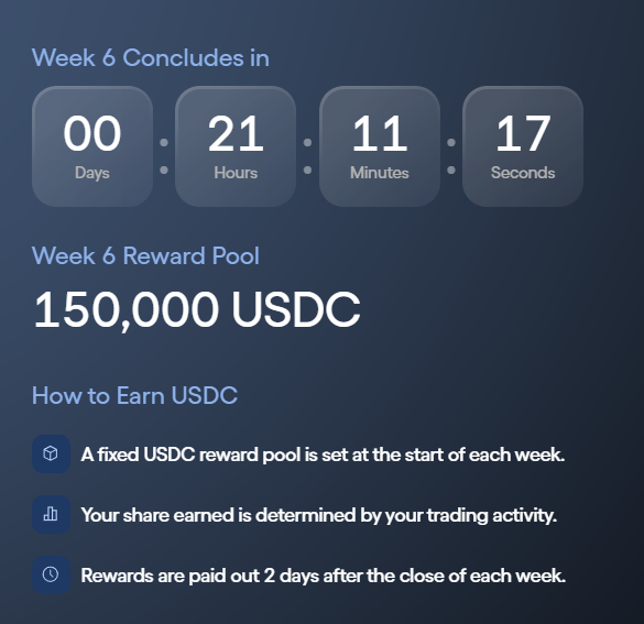 A dark blue interface showing a countdown timer for 'Week 6 Concludes in' with 00 days, 21 hours, 11 minutes, 17 seconds remaining, and a Week 6 Reward Pool of 150,000 USDC.