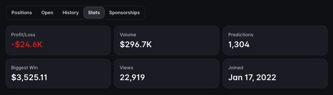 The image displays a statistics dashboard with a negative profit/loss of -$24.6K, volume of $296.7K, 1,304 predictions, biggest win of $3,525.11, 22,919 views, and a join date of Jan 17, 2022. The accompanying post celebrates these as "Goated" while jokingly forecasting a "1 million drop incoming," playfully referencing the substantial loss already shown.