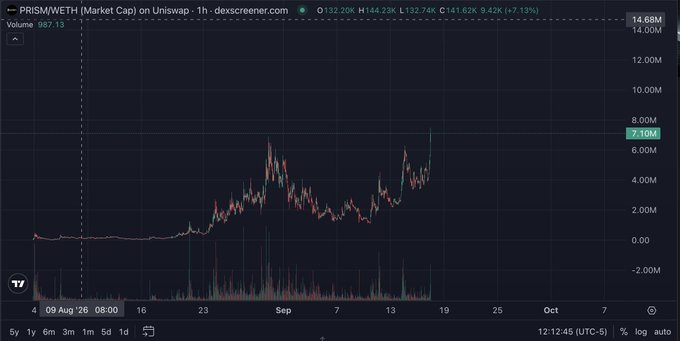 A candlestick chart from Dexscreener showing PRISM/WETH market cap on Uniswap reaching a new all-time high of 14.68M with the latest value at 7.10M, illustrating the recent ATH mentioned in the post.