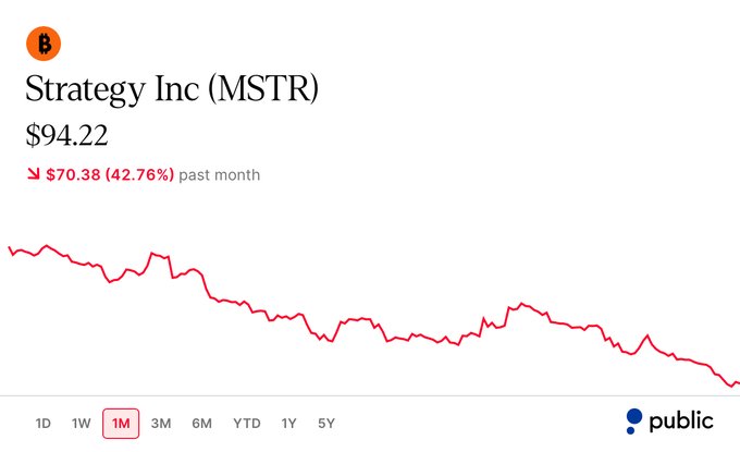 The image shows a Public.com stock chart for Strategy Inc (MSTR) trading at $94.22, with a steep 42.76% decline ($70.38) over the past month, visually reinforcing the post's criticism of bearish claims about the company despite its massive Bitcoin holdings exceeding $51 billion.