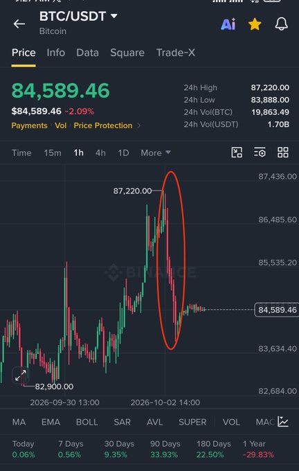 A Binance chart of BTC/USDT showing Bitcoin's price at $84,589.46 (down 2.09%) with a red circle highlighting a sharp rejection from the 24h high of $87,220.00, illustrating the post's narrative of longs being trapped after the breakout failed and price reversed sharply downward.