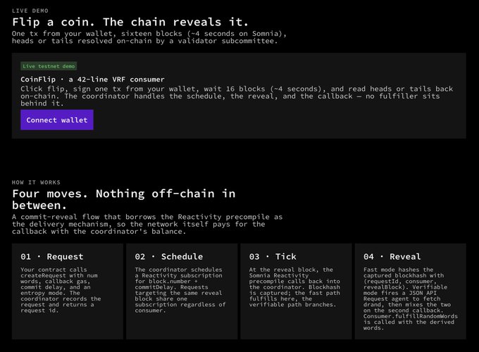 A live demo interface showcasing "CoinFlip," a 42-line VRF consumer on Somnia Network that performs an on-chain coin flip in 16 blocks (~4 seconds), with a "Connect wallet" button and a four-step "How It Works" breakdown (Request, Schedule, Tick, Reveal). The post reflects on building a custom VRF system at home, teasing the upcoming release of the project demonstrated in the image.