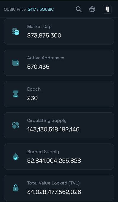 A cryptocurrency statistics screen for QUBIC Price ($417), displaying a Market Cap of $73,875,300, Active Addresses of 670,435, Epoch 230, Circulating Supply of 143,130,518,182,146, Burned Supply of 52,841,004,255,828, and TVL of 34,028,477,562,026.