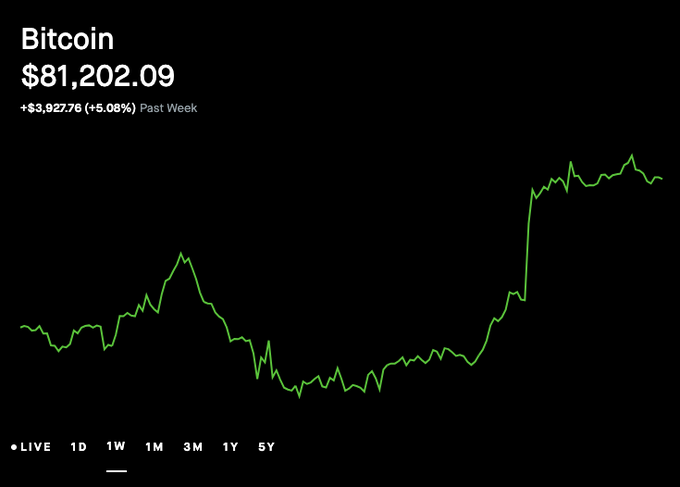 A Bitcoin price chart shows BTC at $81,202.09, up +$3,927.76 (+5.08%) for the past week, with a green line graph on a black background.