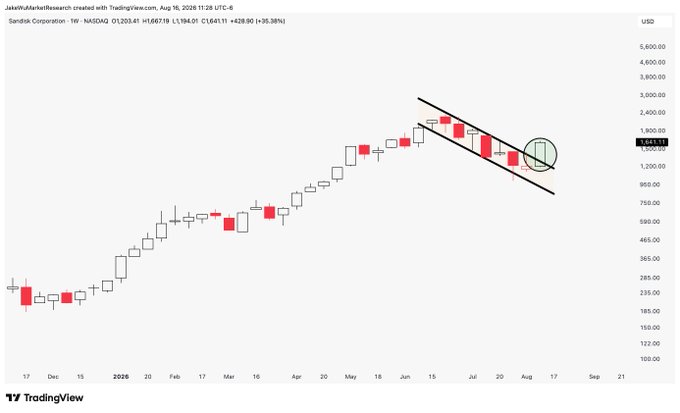 A weekly candlestick chart of Sandisk Corporation (SNDK) on NASDAQ shows price action at $1,220.41, highlighting a potential breakout above a descending trendline/channel with a circled area near $1,664, suggesting the stock is "ready for the next leg up" as noted in the post.