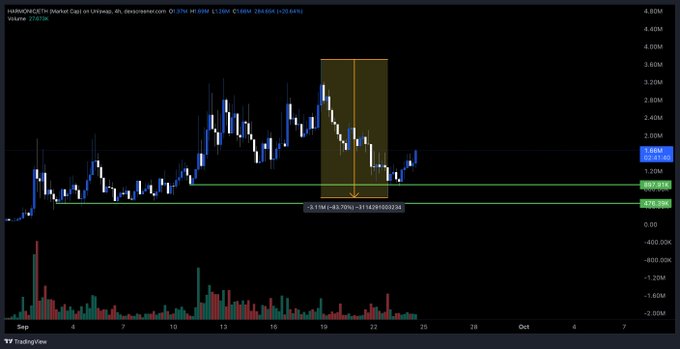 A TradingView candlestick chart shows the volume and price action of a stock, with a highlighted yellow box indicating a -63.70% decline from 3.11M to 831K.