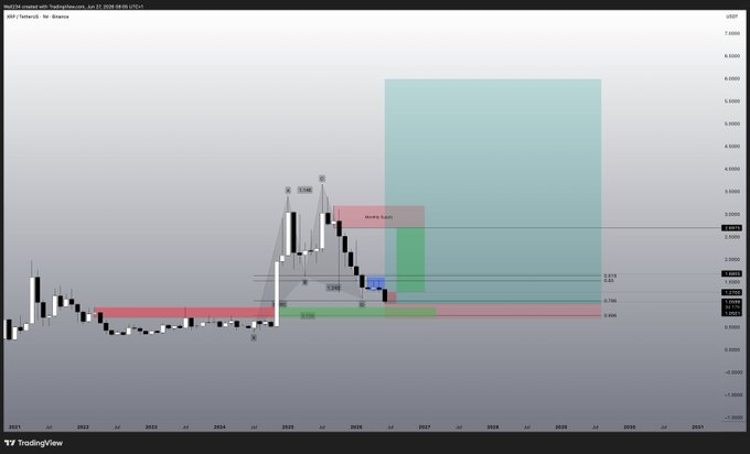 A TradingView chart of XRP/USD on a monthly timeframe displays a technical analysis with bullish harmonic pattern projections, Fibonacci levels at 0.382, 0.5, 0.618, and 0.786, and a large potential bullish move highlighted by a green/red supply and demand zone extending toward $6.00+.