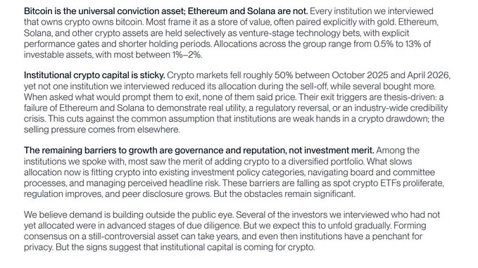 A screenshot of a Bitwise report excerpt detailing institutional crypto allocation trends, noting Bitcoin as the "universal conviction asset" with allocations ranging from 0.5% to 13% (most between 1–2%), Ethereum and Solana treated as venture-stage tech bets, and that despite a 50% crypto market drop between October 2025 and April 2026, no interviewed institution reduced exposure—with remaining barriers cited as governance, regulation, and reputation risk rather than investment merit.