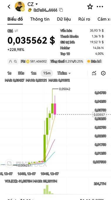 A cryptocurrency trading chart for the token 'CZ' showing a price of $0.035562 with a significant +228.98% increase and a candlestick graph.