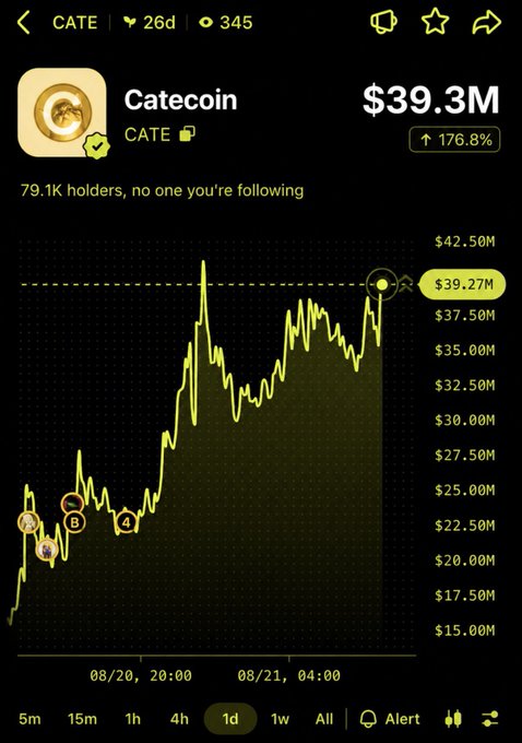 A screenshot of the Catecoin ($CATE) price chart shows a market cap of $39.3M with a 176.8% gain and 79.1K holders, visually confirming the post's claim of a 176% surge while promoting bullposting rewards on Shillz.