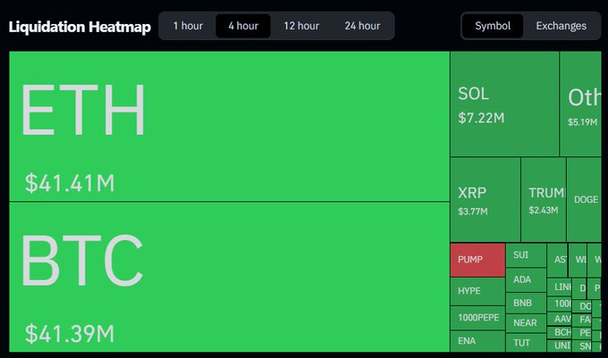 A cryptocurrency liquidation heatmap showing ETH ($41.41M) and BTC ($41.39M) as the largest boxes, along with SOL, XRP, TRUMP, PUMP, and other tokens over a 4-hour period.