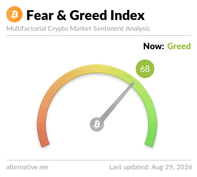 The Crypto Fear & Greed Index gauge from alternative.me showing a current reading of 68, indicating 'Greed' sentiment, last updated Aug 29, 2026.