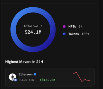 A portfolio dashboard showing a Total Value of $24.1M with a pie chart indicating 100% Tokens and 0% NFTs, highlighting Ethereum as the biggest mover with +$142.2K.