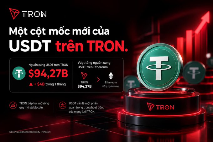 A Vietnamese-language promotional image for TRON announcing a new USDT milestone on the TRON network, showing a total supply of '$94,27B' which surpassed Ethereum, featuring a 3D green TRX coin.