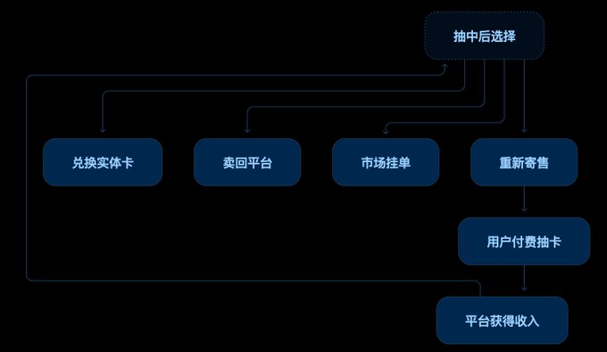 A flowchart on a dark background illustrates post-draw options with Chinese text, showing branches to "兑换实体卡" (exchange for physical card), "卖回平台" (sell back to platform), "市场挂单" (market listing), and "重新寄售" (re-consign).