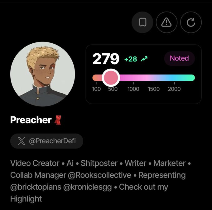 The image shows a profile page for "Preacher" (@PreacherDefi) displaying a Sorsa score of 279 (+28 increase), with a progress bar indicating a goal of 2000+. The profile bio lists roles including Video Creator, AI, Shitposter, Writer, Marketer, and Collab Manager at @Rookscollective, representing @bricktopians and @kroniclesgg. This relates to the post celebrating a recent score increase from 254 to 279 while questioning how to reach the 500 milestone shown on the progress scale.