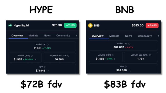 The image shows two black screens side by side, each displaying information related to a cryptocurrency called "Hyperliquid" and another cryptocurrency named "BNB". The first screen is about Hyper Liquid, which seems to be associated with a price increase of $17.86 in value over a few days, while the second screen displays BNB at a decrease of $8.89 in value over those same days. The text on both screens highlights their current market positions and shares similarities between these two cryptocurrency markets. The image also includes a caption that reads "focus on what is in the image and how it relates to this post", which can be interpreted as analyzing or understanding the visual content of the image related to Hyper Liquid, BNB, and the market situation depicted in the post discussing the difference between them.