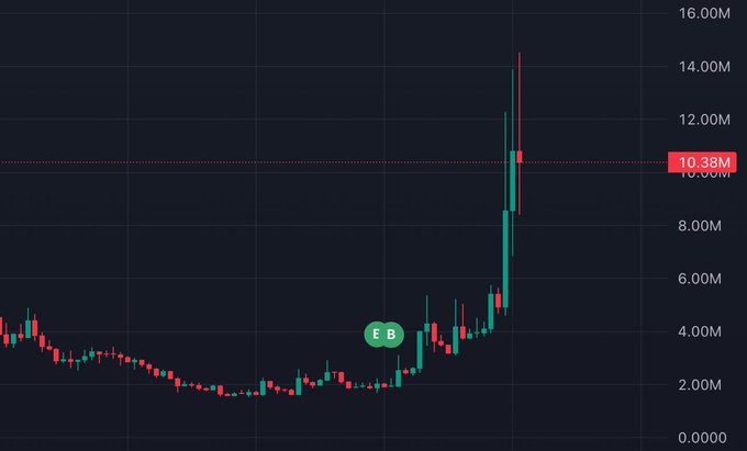 A financial candlestick chart showing a significant price spike, with a highlighted value of '10.38M' on the y-axis and 'E B' marked on a green candle.