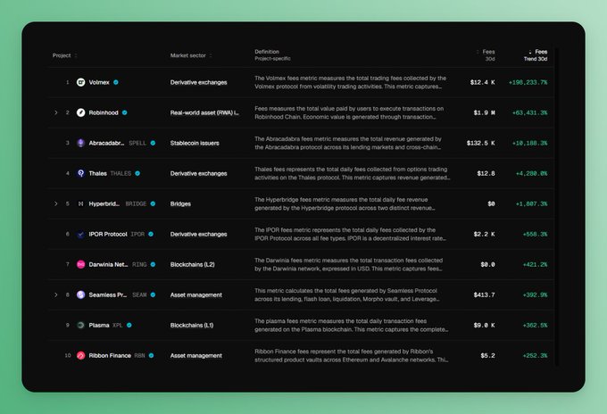 A dashboard screenshot displaying a ranked list of crypto protocols by 30-day fee growth, with Volmex at #1 showing a +198,233.7% increase ($12.4K in fees) and Robinhood at #2 with +61,431.3% ($1.9M), along with other protocols like Abracadabra, Thales, Hyperbird, IPOR, Darvinia, Seamless, Plasma, and Ribbon Finance. The image visually supports the post's point about dramatic spikes in protocol fees, highlighting Volmex's extraordinary +198,233.7% growth as the top entry.